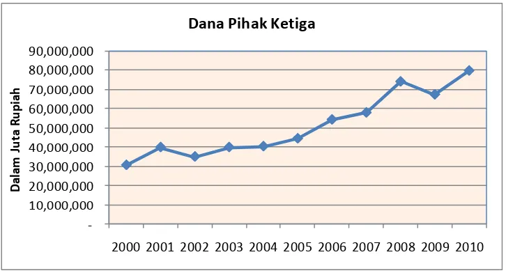 Gambar 4.1 Grafik Dana Pihak Ketiga PT Bank Danamon Indonesia Tbk 