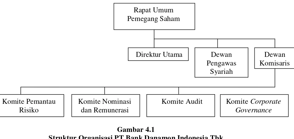 Gambar 4.1 Struktur Organisasi PT Bank Danamon Indonesia Tbk 