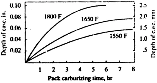 Gambar 5. Proses pack karburising (Budinski, 1999: 305)  