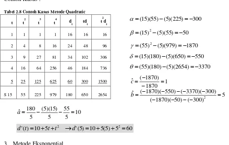 Tabel 2.8 Contoh Kasus Metode Quadratic 