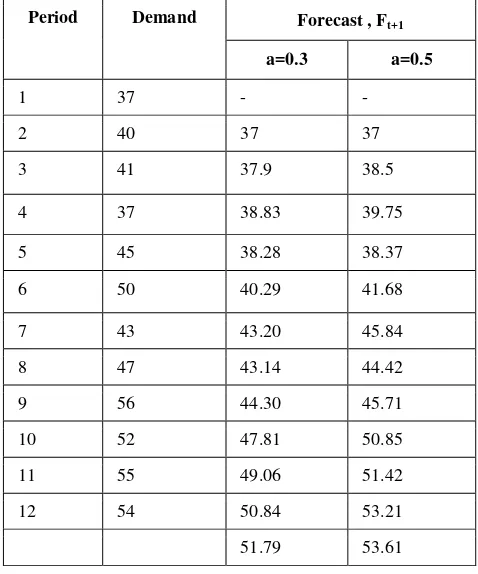 Tabel 2.11 Contoh Kasus Metode Eksponential Smoothing 