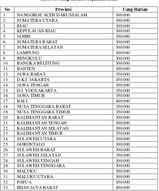 Tabel 3.8 Uang Harian Perjalanan Dinas 