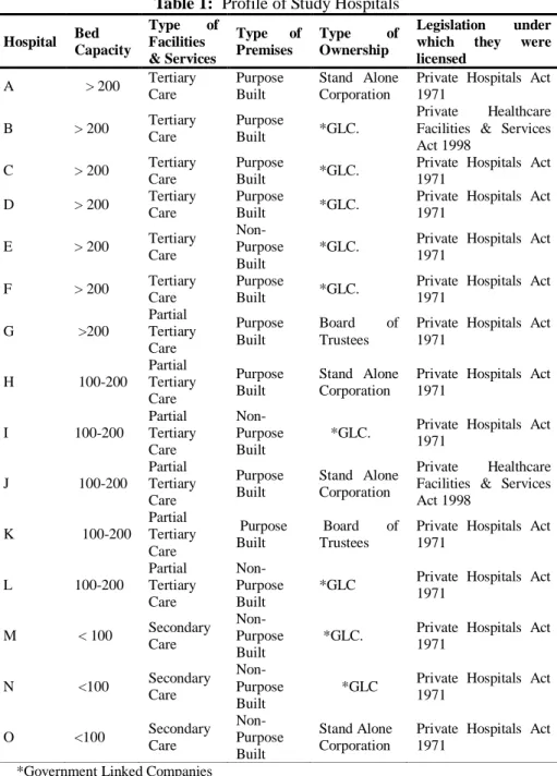 Table 1:  Profile of Study Hospitals  Hospital  Bed 