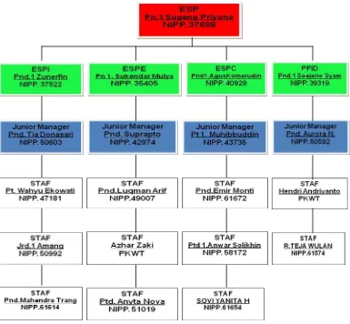 Gambar 1.4 Struktur Organisasi Sub Direktorat Humas PT. Kereta Api Indonesia 