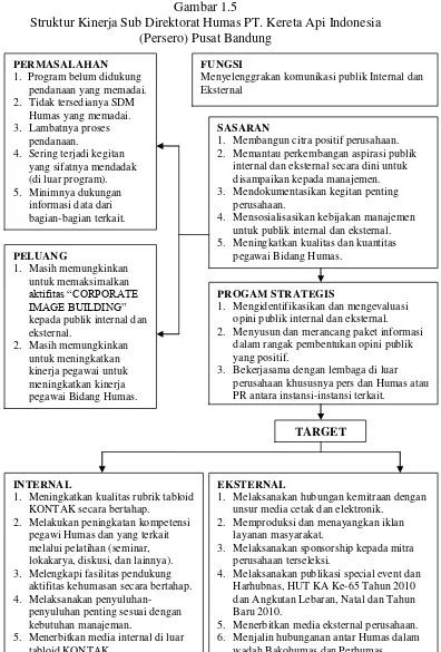 Gambar 1.5 Struktur Kinerja Sub Direktorat Humas PT. Kereta Api Indonesia 