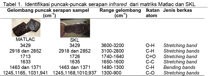 Tabel 1.  Identifikasi puncak-puncak serapan infrared  dari matriks Matlac dan SKL Gelombang puncak serapan sampel  Range gelombang Ikatan Jenis berkas 