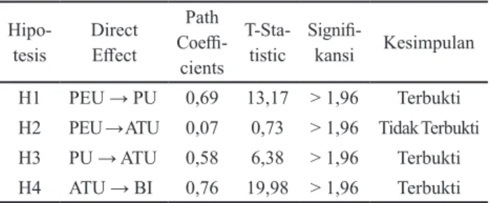 Tabel 3. Direct Effect 