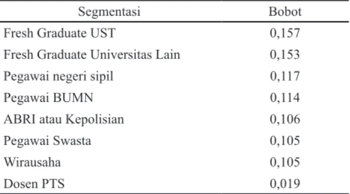 Tabel 5. Skala Prioritas Segmentasi Calon Mahasiswa