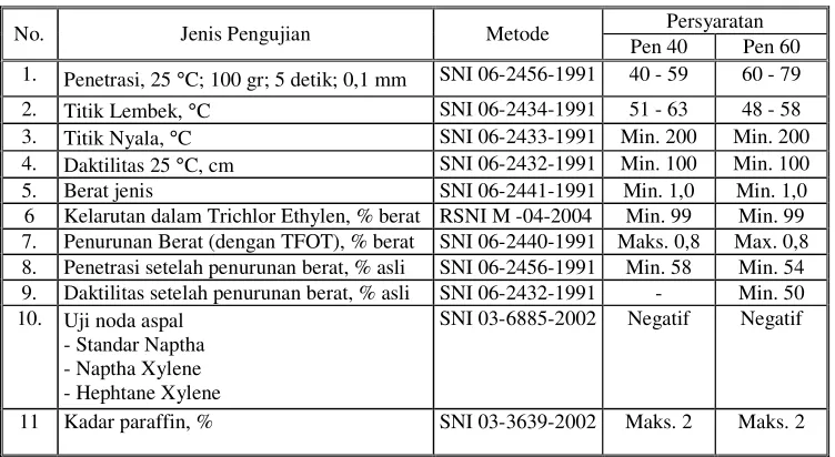 Tabel 6.3.2-5 Persyaratan Aspal Keras Pen 40 dan Pen 60 