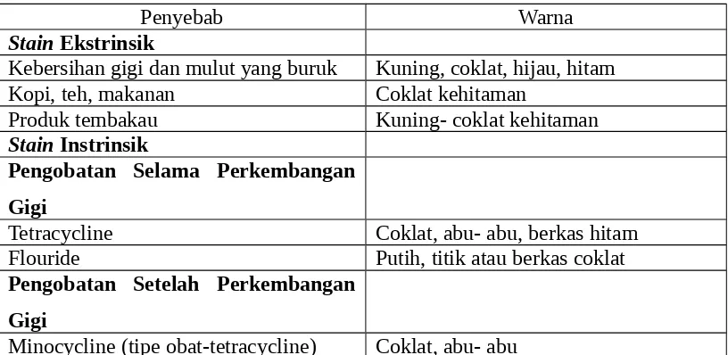 Tabel 1: Penyebab dan Warna Diskolorisasi Ekstrinsik dan Intrinsik (Hatrick,