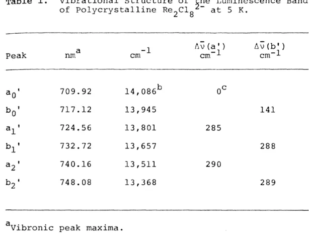Table 1. Vibrational Structure of the Luminescence Band  of Polycrystalline Re^Clg^" at 5 K.
