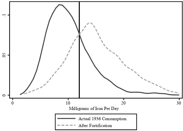 Figure 4Frequency of Household Iron Consumption in 1936 and Counterfactual Distribution After Fortiﬁ cationSource: Author’s calculations using “Study of Consumer Purchases, 1935–1936” and USDA (2009).Notes: The vertical line represents the average of  hous