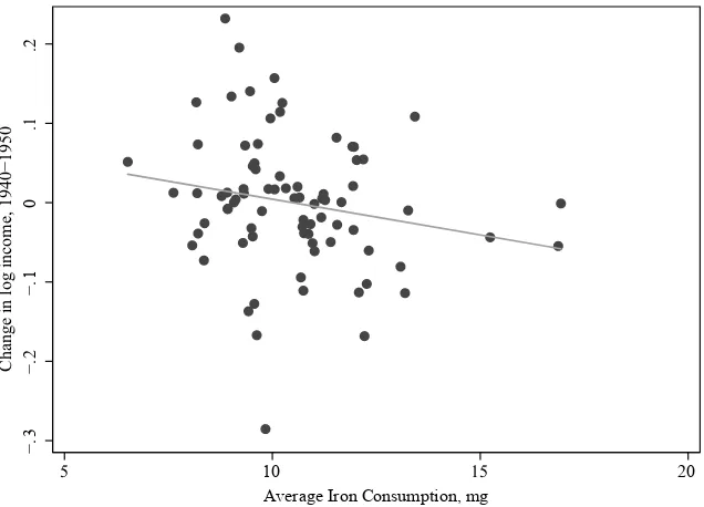 Figure 6Areas with Low Initial Iron Consumption Experienced Larger Gains in Male Income