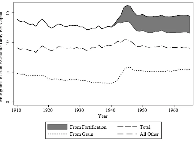 Figure 1Historical Iron Levels in the United States Food Supply, 1910–65