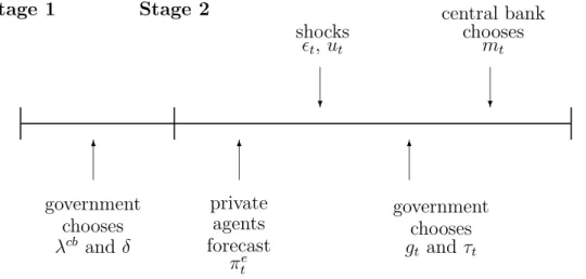 Figure 1: The Stages and Timing of the Policy Game