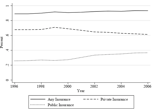 Figure 2Insurance rates for children.