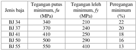 Tabel 7.4.2-1 Sifat Mekanis Baja Struktural