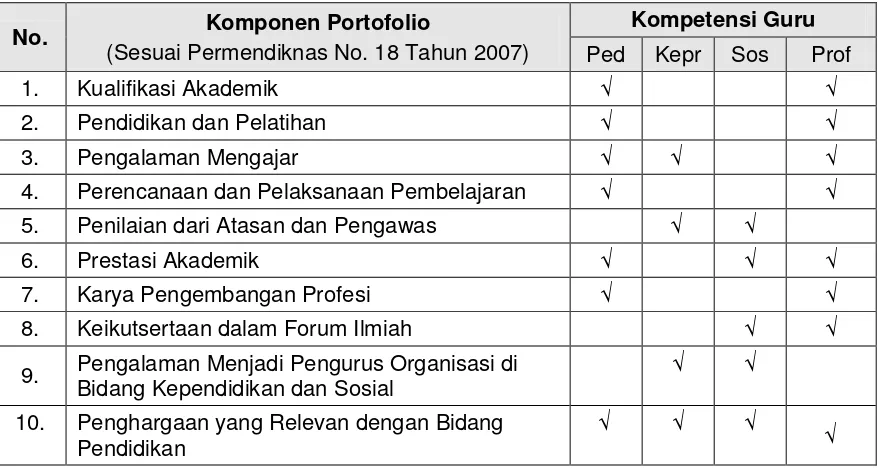 Tabel 1. Komponen Portofolio dalam Konteks Kompetensi Guru 