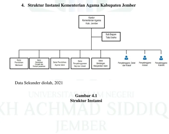 Gambar 4.1  Struktur Instansi 