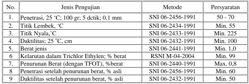 Tabel 6.3.2-8 Persyaratan Aspal Multigrade