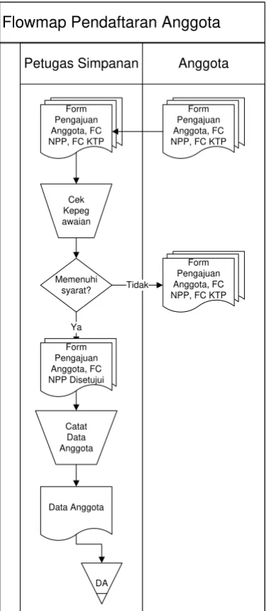 Gambar 4.1 Flowmap Pendaftaran Berjalan 
