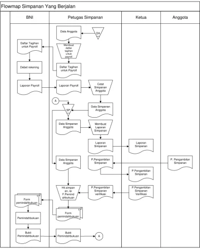 Gambar 4.2 Flowmap Simpanan Berjalan 