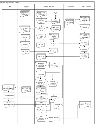 Gambar 4.3 Flowmap Pinjaman Yang Berjalan 