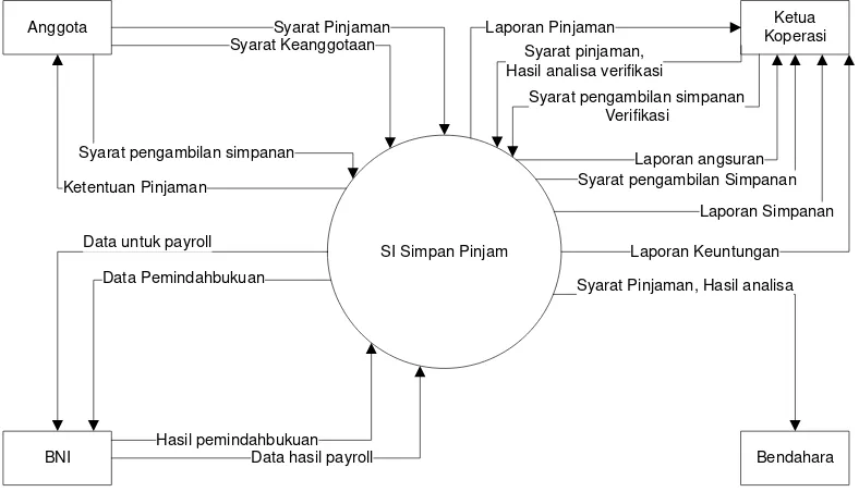 Gambar 4.5 Diagram Kontek Sistem yang Berjalan 