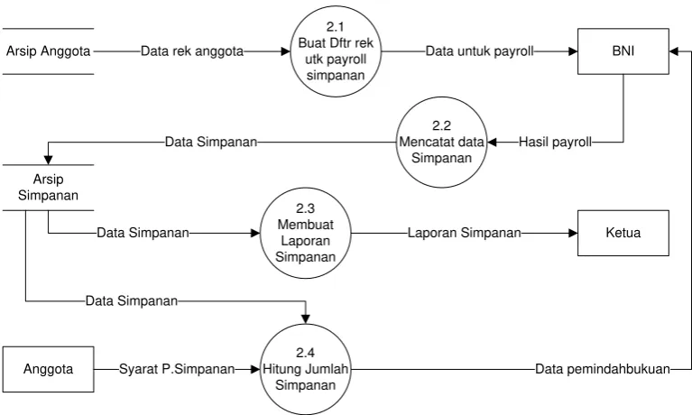Gambar 4.8 DFD Level 1 Proses 2 Simpanan Anggota yang Berjalan
