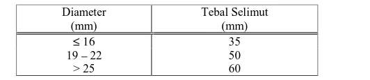 Tabel 7.3.2-2 Tebal Selimut Beton Dari Baja Tulangan Untuk Beton Yang Tidak TereksposTetapi Mudah Dicapai