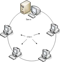 Gambar 2.5 : Jaringan Client-Server 