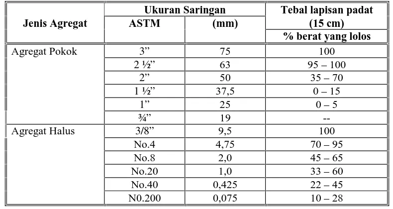 Tabel 5.2.2-2 Ketentuan Gradasi untuk Waterbound Macadam