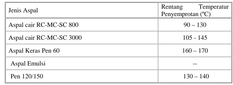 Tabel 6.2.2-1 Temperatur penyemprotan