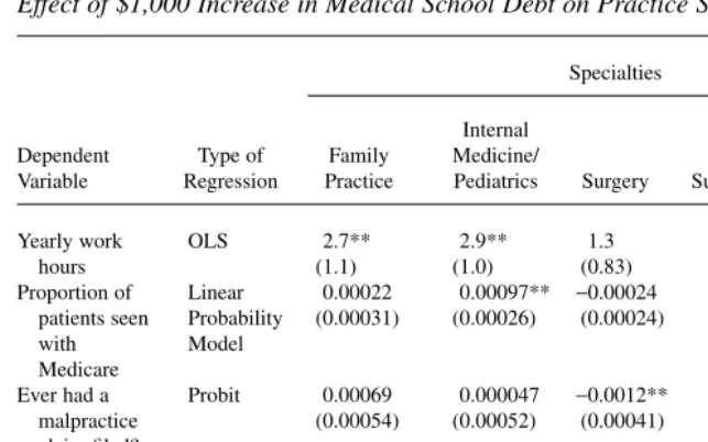 Table 2aEffect of $1,000 Increase in Medical School Debt on Practice Style
