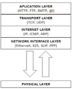 Gambar 2.4 Arsitektur Protokol TCP/IP