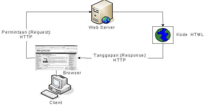 Gambar 2.7 Web yang Statis 