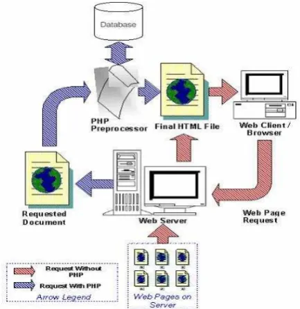 Gambar 2.9 PHP Side Scripting 