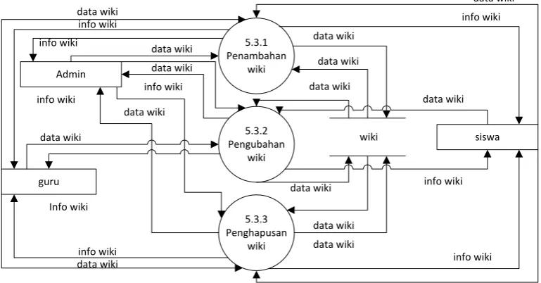 Gambar 3.14 DFD Level 5.2 Pengolahan forum jawab 