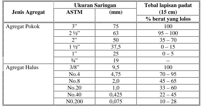 Tabel 5.2.2-2 Ketentuan Gradasi untuk Waterbound Macadam