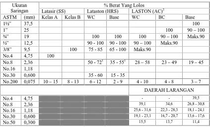 Tabel 6.3.2-4 Gradasi Agregat Gabungan