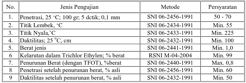 Tabel 6.3.2-8 Persyaratan Aspal Multigrade