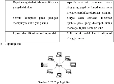 Tabel 2.14 Kelebihan dan Kekurangan Topologi Star 