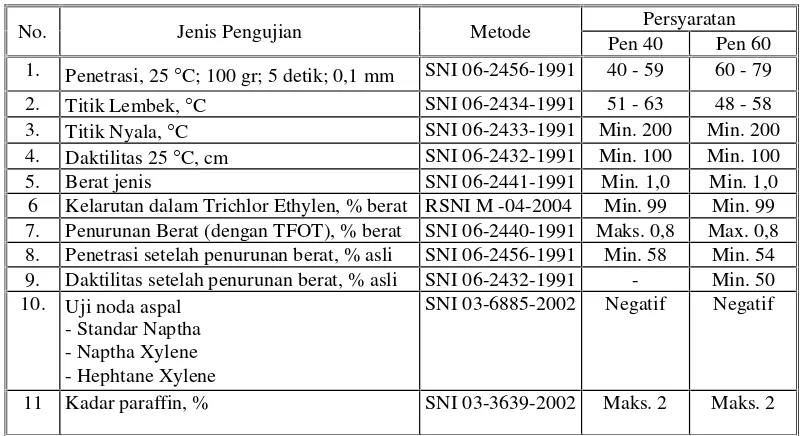 Tabel 6.3.2-6 Persyaratan Aspal Polimer
