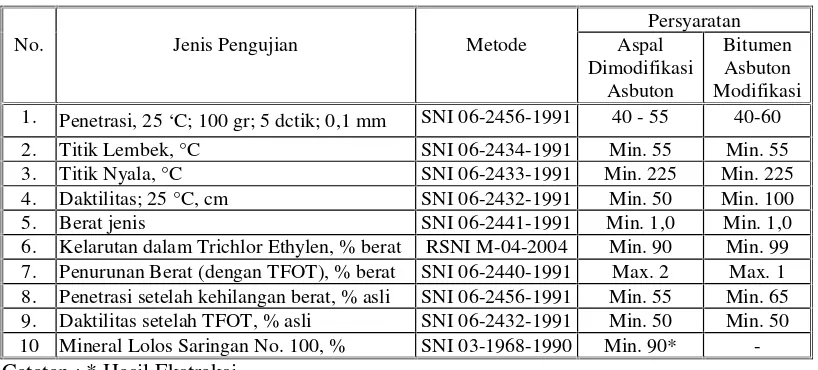 Tabel 6.3.2-7 Persyaratan Aspal Dimodifikasi Dengan Asbuton dan Bitumen