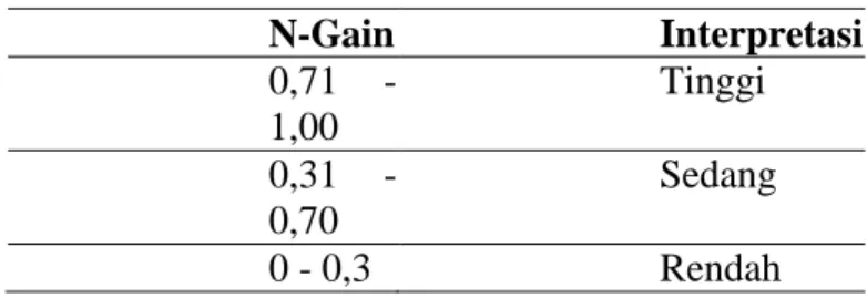 Tabel 3.4 Kriteria perolehan n-gain  N-Gain  Interpretasi   0,71  - 