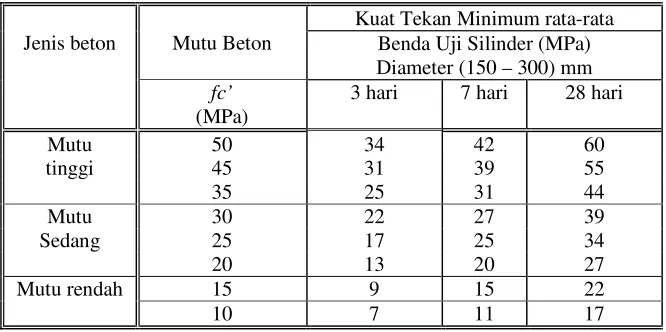Tabel 7.1.4-1b  Ketentuan Kuat Tekan Minimum untuk Kubus 