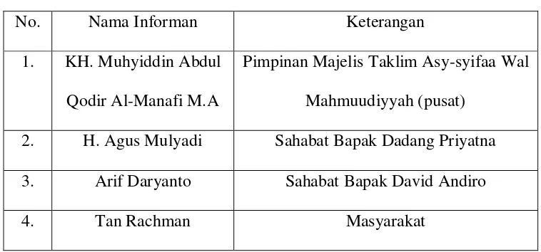 Tabel Informan Pendukung 