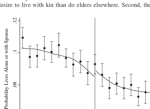 Figure 3The Probability of Living Alone or Only with Spouse and Pension-eligibility, Census