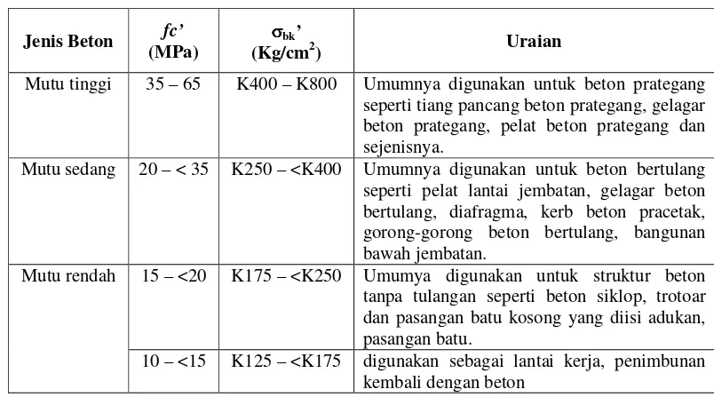 Tabel 7.1.1-1  Mutu Beton dan Penggunaan 