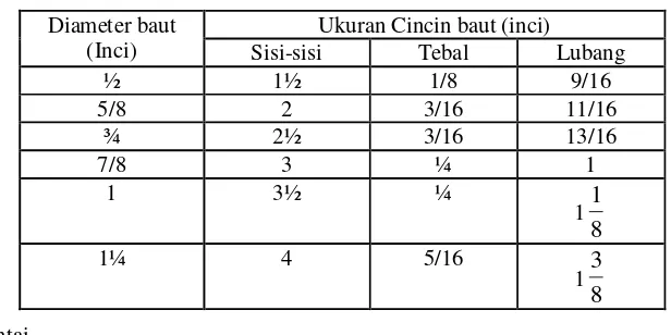 Tabel 7.5.3-1  Ukuran Cincin Baut 